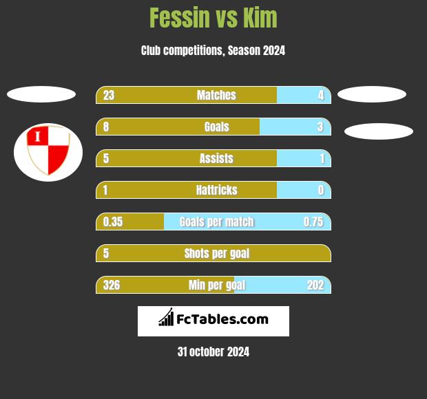 Fessin vs Kim h2h player stats