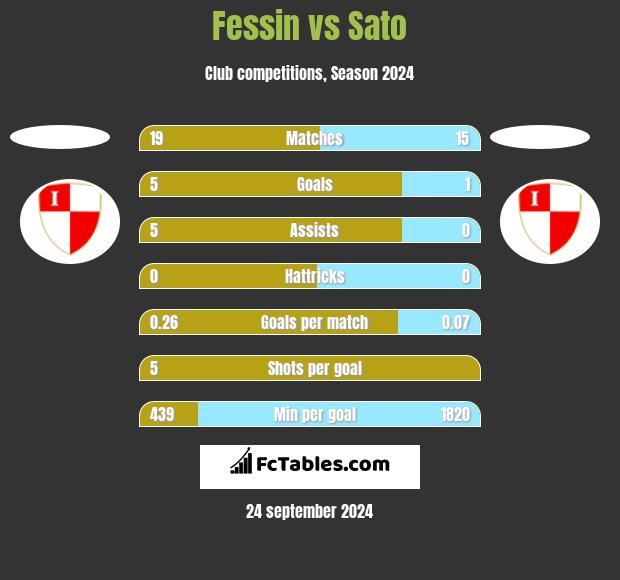 Fessin vs Sato h2h player stats