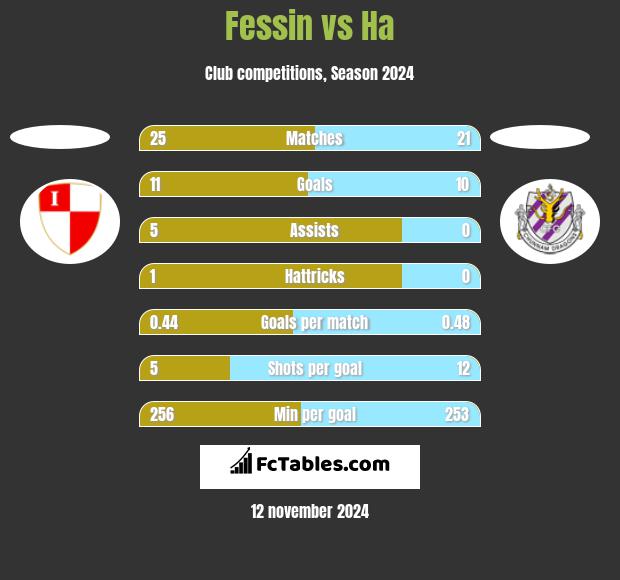 Fessin vs Ha h2h player stats