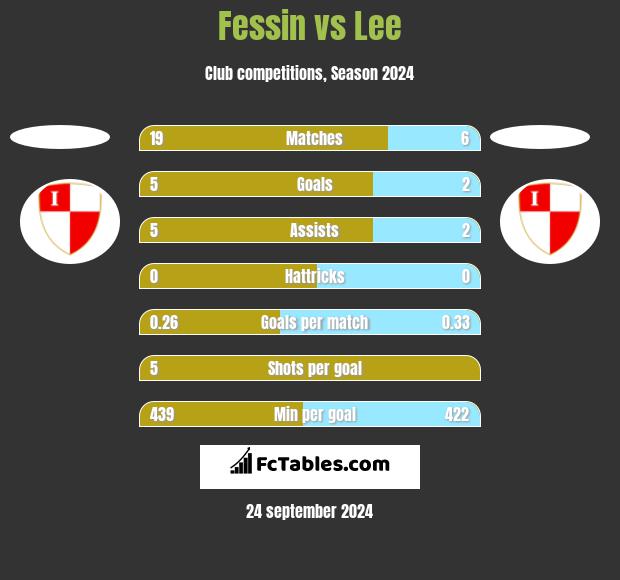 Fessin vs Lee h2h player stats