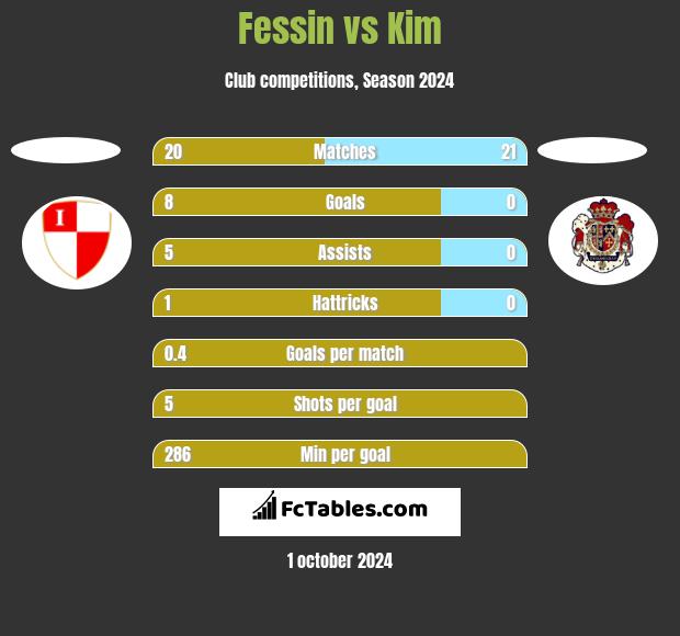 Fessin vs Kim h2h player stats