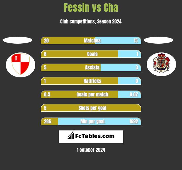 Fessin vs Cha h2h player stats