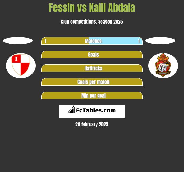 Fessin vs Kalil Abdala h2h player stats