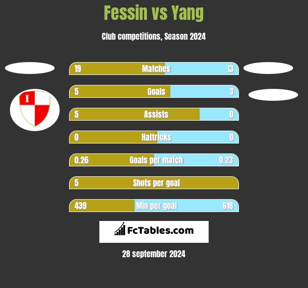 Fessin vs Yang h2h player stats