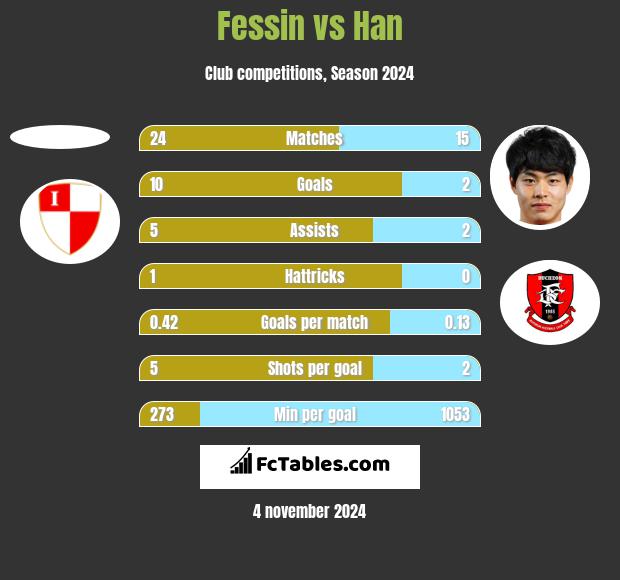 Fessin vs Han h2h player stats