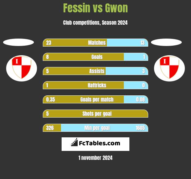 Fessin vs Gwon h2h player stats