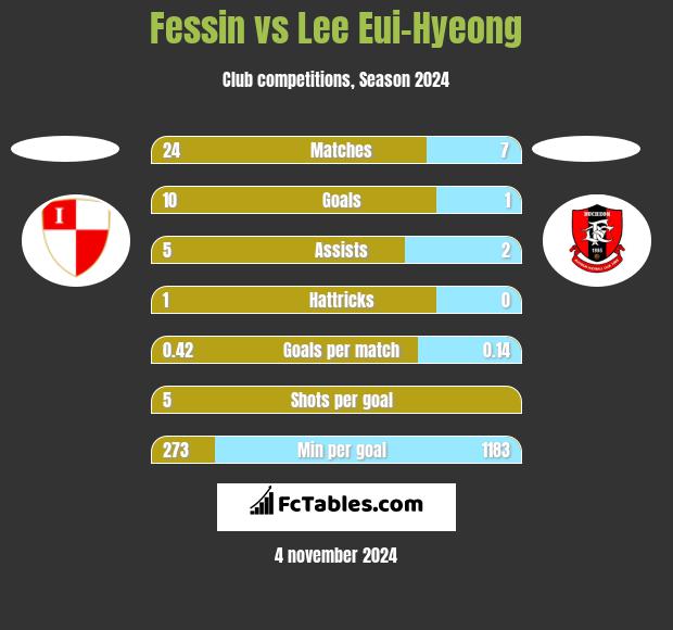 Fessin vs Lee Eui-Hyeong h2h player stats