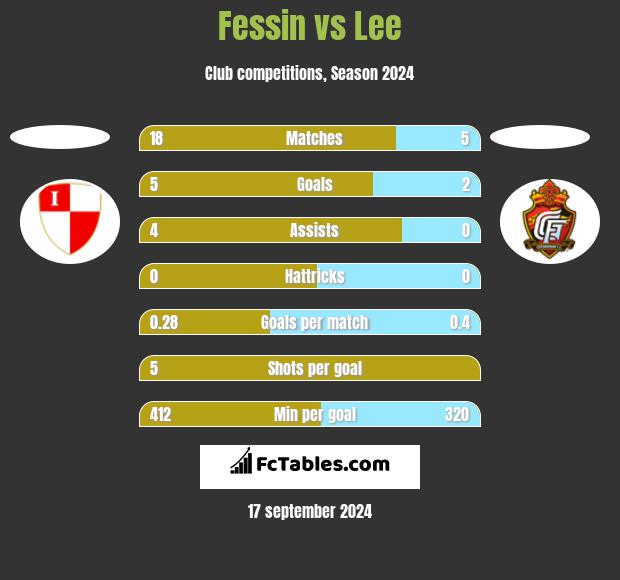 Fessin vs Lee h2h player stats