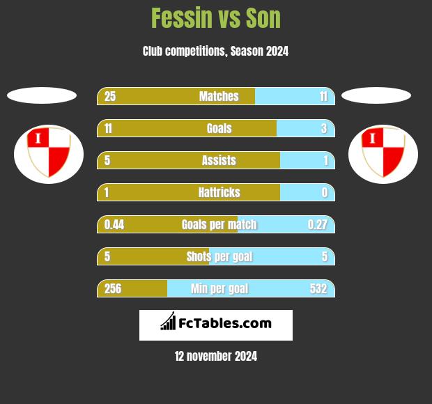 Fessin vs Son h2h player stats