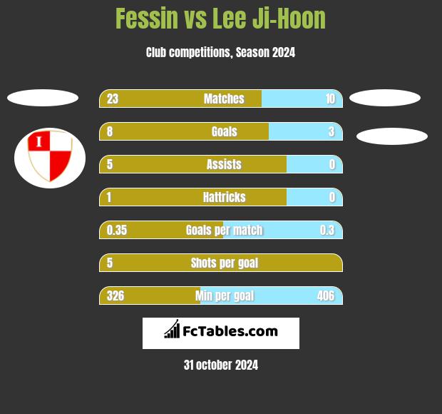 Fessin vs Lee Ji-Hoon h2h player stats