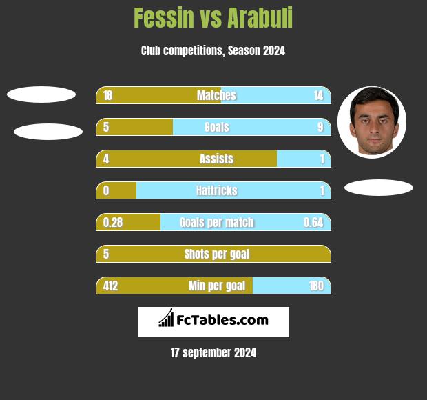 Fessin vs Arabuli h2h player stats