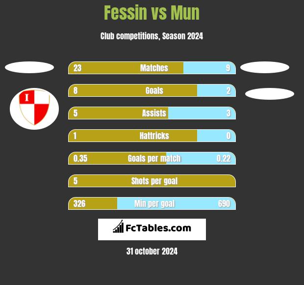 Fessin vs Mun h2h player stats