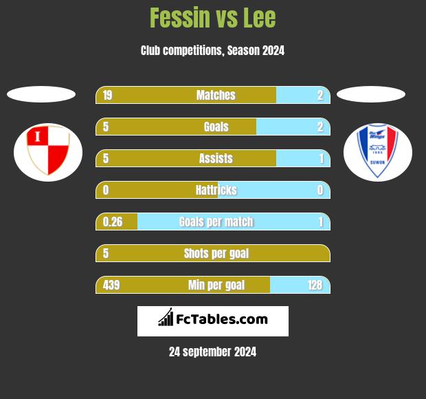 Fessin vs Lee h2h player stats