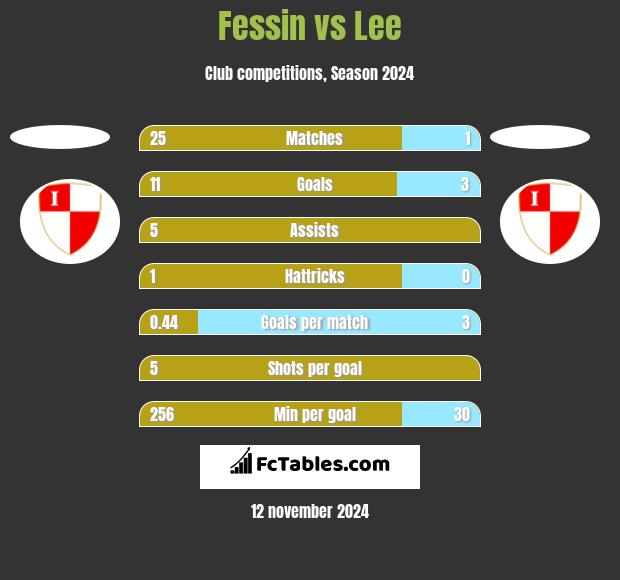 Fessin vs Lee h2h player stats