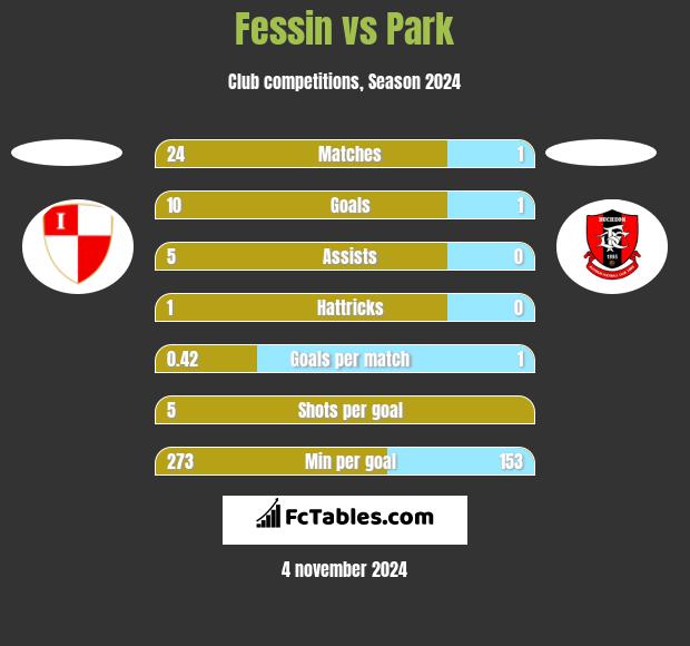 Fessin vs Park h2h player stats