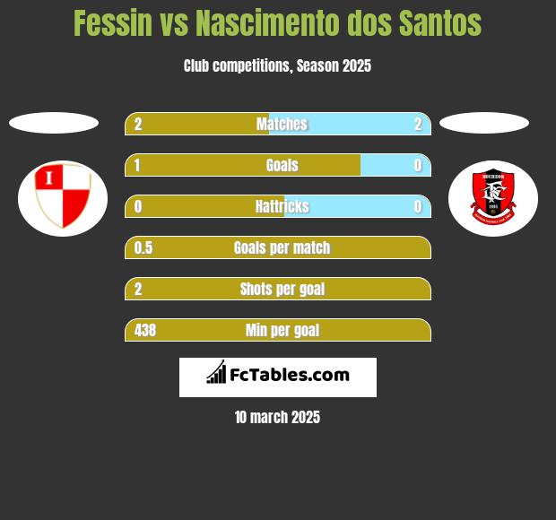 Fessin vs Nascimento dos Santos h2h player stats