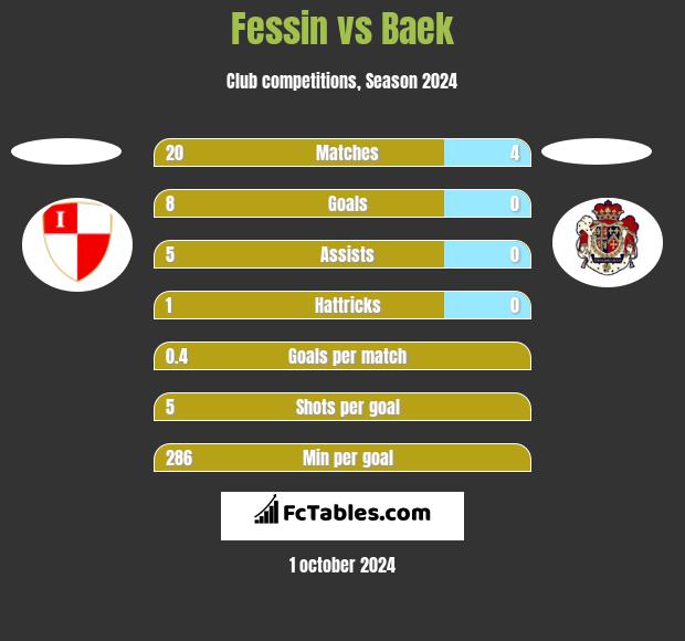 Fessin vs Baek h2h player stats