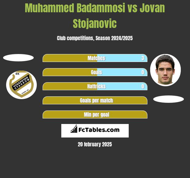 Muhammed Badammosi vs Jovan Stojanovic h2h player stats