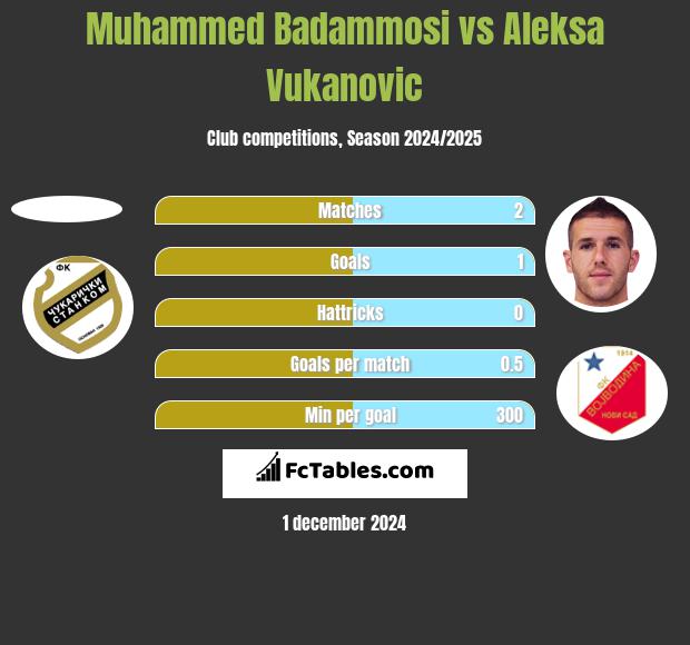 Muhammed Badammosi vs Aleksa Vukanovic h2h player stats