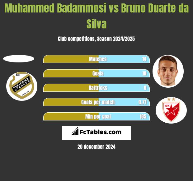 Muhammed Badammosi vs Bruno Duarte da Silva h2h player stats