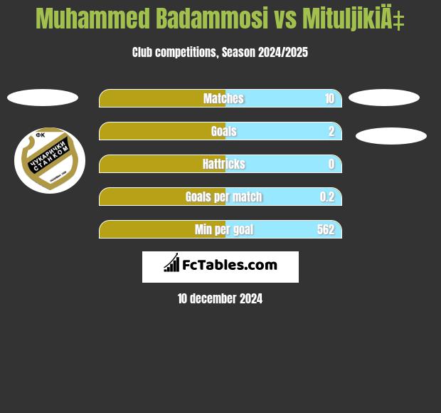 Muhammed Badammosi vs MituljikiÄ‡ h2h player stats