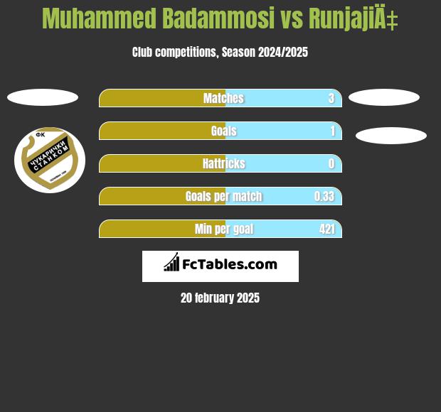 Muhammed Badammosi vs RunjajiÄ‡ h2h player stats