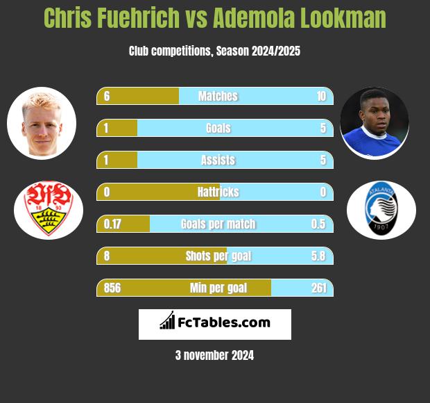 Chris Fuehrich vs Ademola Lookman h2h player stats