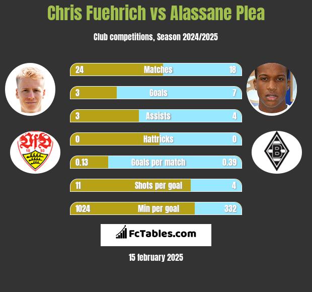 Chris Fuehrich vs Alassane Plea h2h player stats