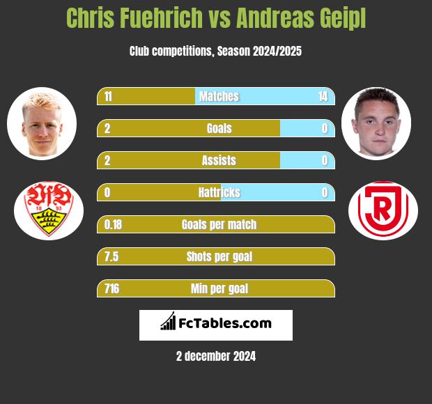 Chris Fuehrich vs Andreas Geipl h2h player stats