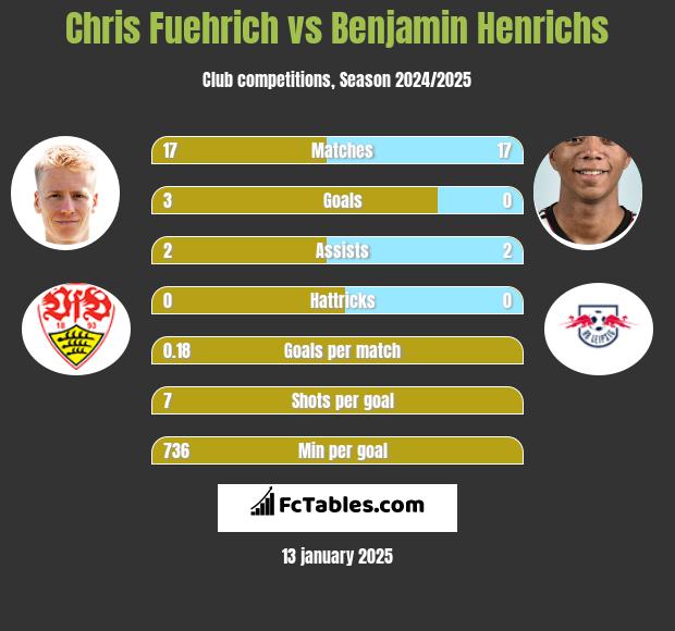 Chris Fuehrich vs Benjamin Henrichs h2h player stats