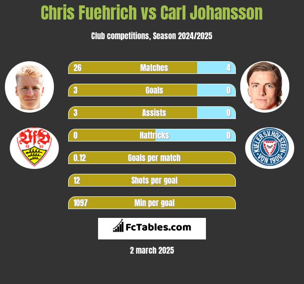 Chris Fuehrich vs Carl Johansson h2h player stats