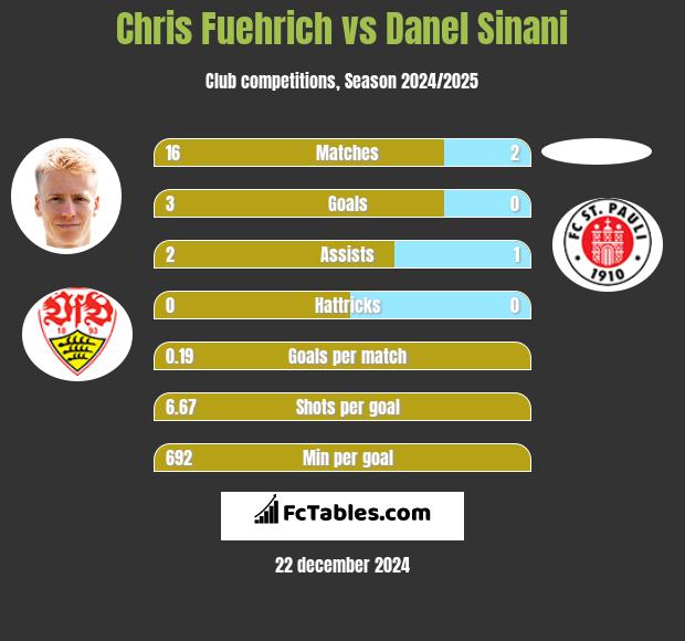 Chris Fuehrich vs Danel Sinani h2h player stats