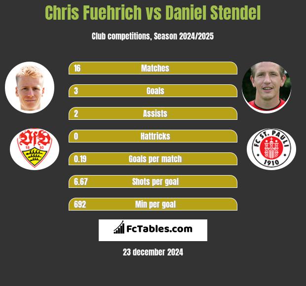 Chris Fuehrich vs Daniel Stendel h2h player stats