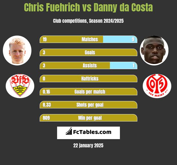 Chris Fuehrich vs Danny da Costa h2h player stats