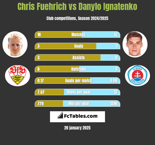 Chris Fuehrich vs Danylo Ignatenko h2h player stats