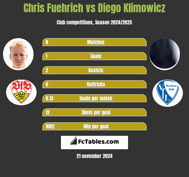 Chris Fuehrich vs Diego Klimowicz h2h player stats