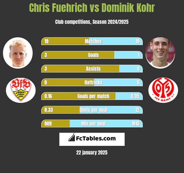 Chris Fuehrich vs Dominik Kohr h2h player stats