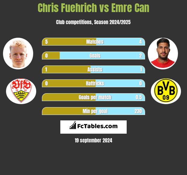 Chris Fuehrich vs Emre Can h2h player stats