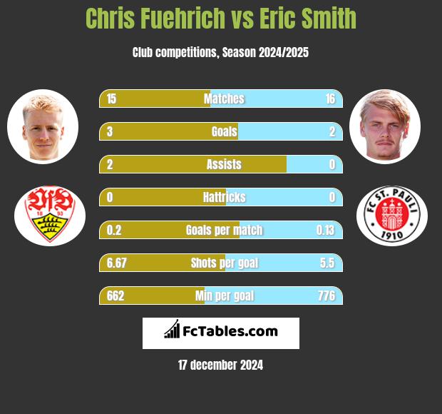 Chris Fuehrich vs Eric Smith h2h player stats