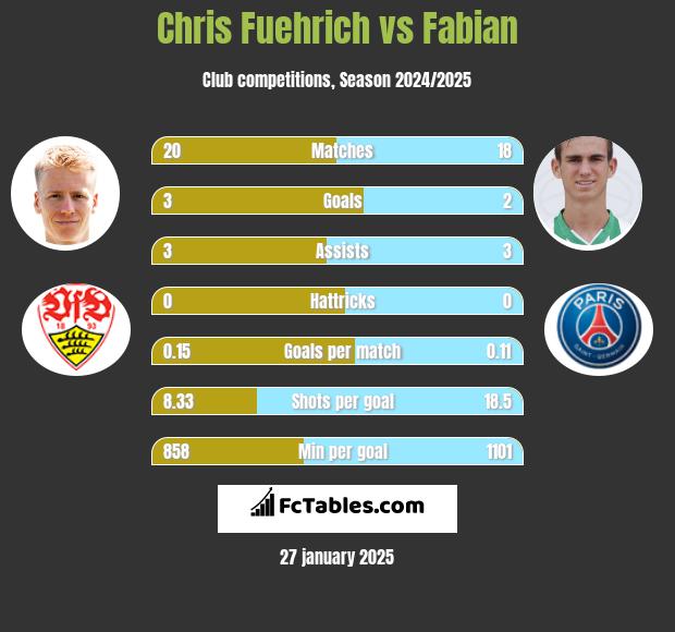 Chris Fuehrich vs Fabian h2h player stats