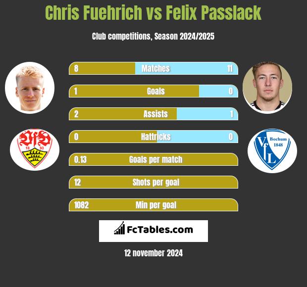 Chris Fuehrich vs Felix Passlack h2h player stats