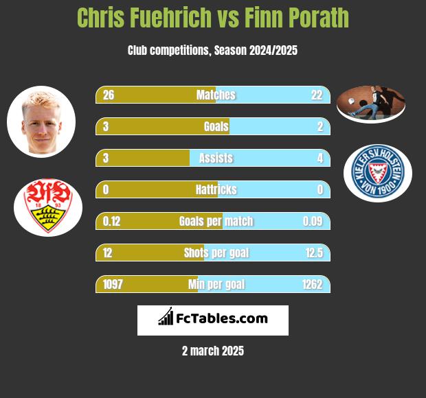 Chris Fuehrich vs Finn Porath h2h player stats