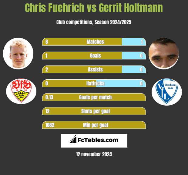 Chris Fuehrich vs Gerrit Holtmann h2h player stats