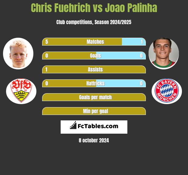 Chris Fuehrich vs Joao Palinha h2h player stats