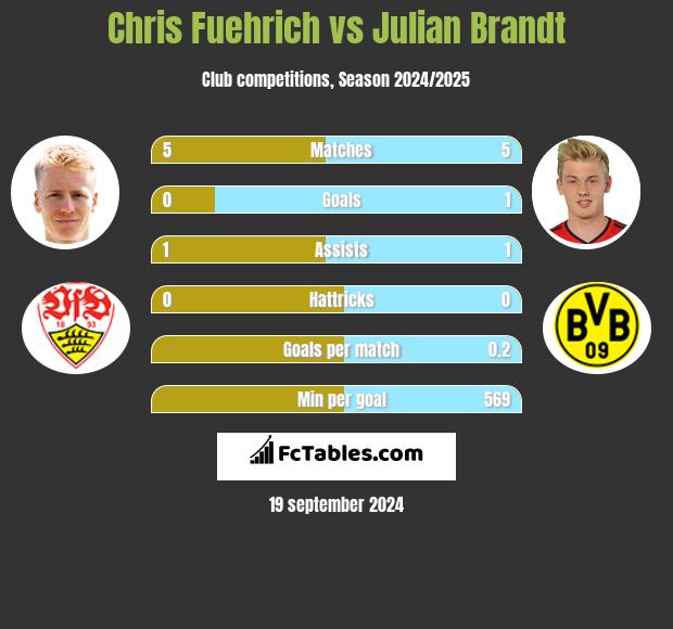 Chris Fuehrich vs Julian Brandt h2h player stats