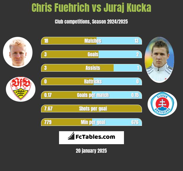 Chris Fuehrich vs Juraj Kucka h2h player stats