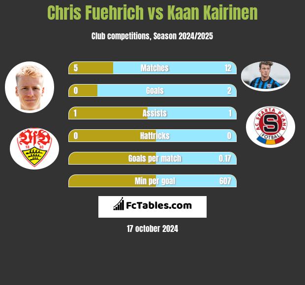 Chris Fuehrich vs Kaan Kairinen h2h player stats