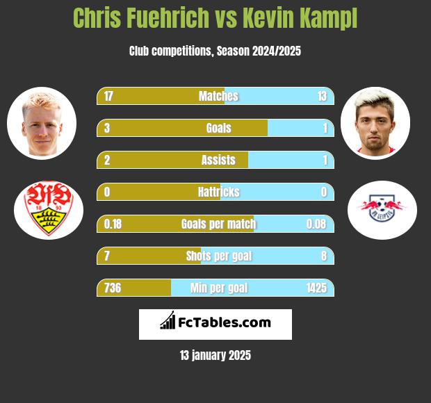 Chris Fuehrich vs Kevin Kampl h2h player stats