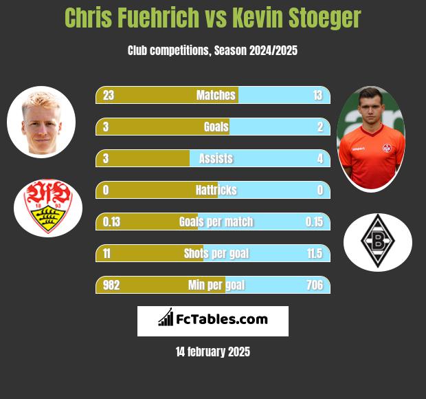 Chris Fuehrich vs Kevin Stoeger h2h player stats