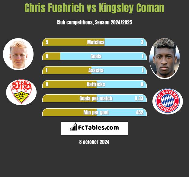 Chris Fuehrich vs Kingsley Coman h2h player stats